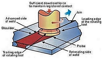 摩擦攪拌銲接(Friction Stir Welding)